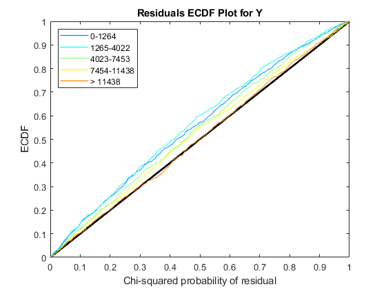 图中包含一个轴对象。标题为残差ECDF Plot的坐标轴对象包含6个类型为一行的对象。这些对象表示0-1264、1265-4022、4023-7453、7454-11438、> 11438。