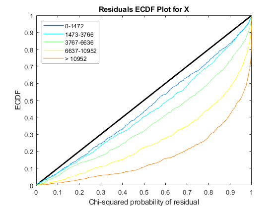 图中包含一个轴对象。标题为残差ECDF Plot的axis对象包含6个类型为行的对象。这些对象分别表示0-1472、1473-3766、3767-6636、6637-10952、> 10952。