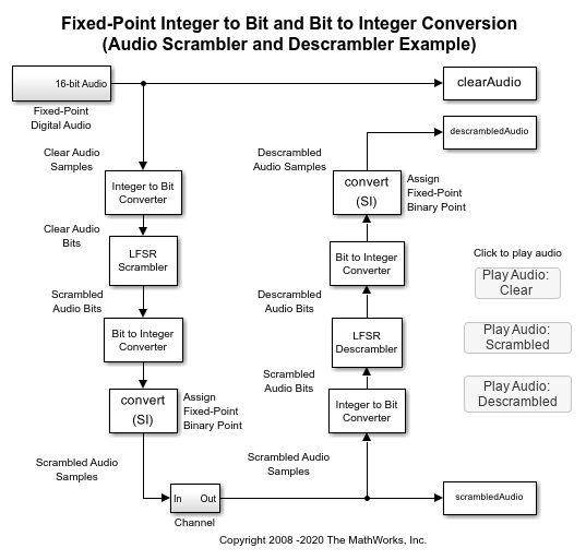 Fixed-Point Integer To Bit and Bit To Integer Conversion in Simulink