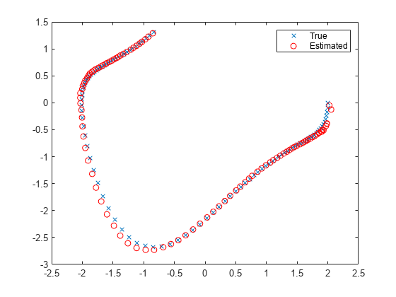 图中包含一个axes对象。坐标轴对象包含两个line类型的对象。这些对象表示True、Estimated。