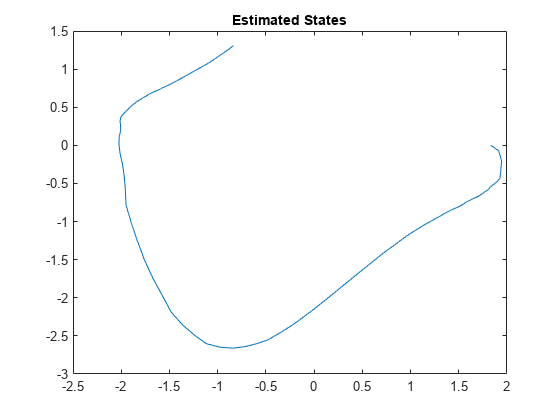 图中包含一个axes对象。标题为Estimated States的axes对象包含一个类型为line的对象。