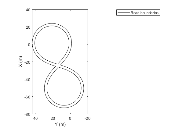 图中包含一个轴对象。axis对象包含一个line类型的对象。该对象表示道路边界。