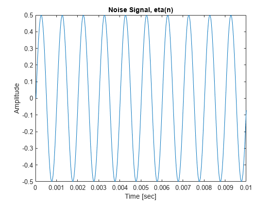 图包含一个坐标轴对象。坐标轴对象标题噪声信号,η(n),包含时间(秒),ylabel振幅包含一个类型的对象。