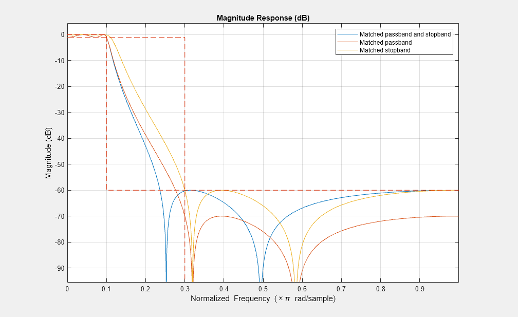 图级响应(dB)包含一个坐标轴对象。坐标轴对象与标题级响应(dB)包含4线类型的对象。这些对象表示匹配的通带和阻带,匹配的通带与阻带。