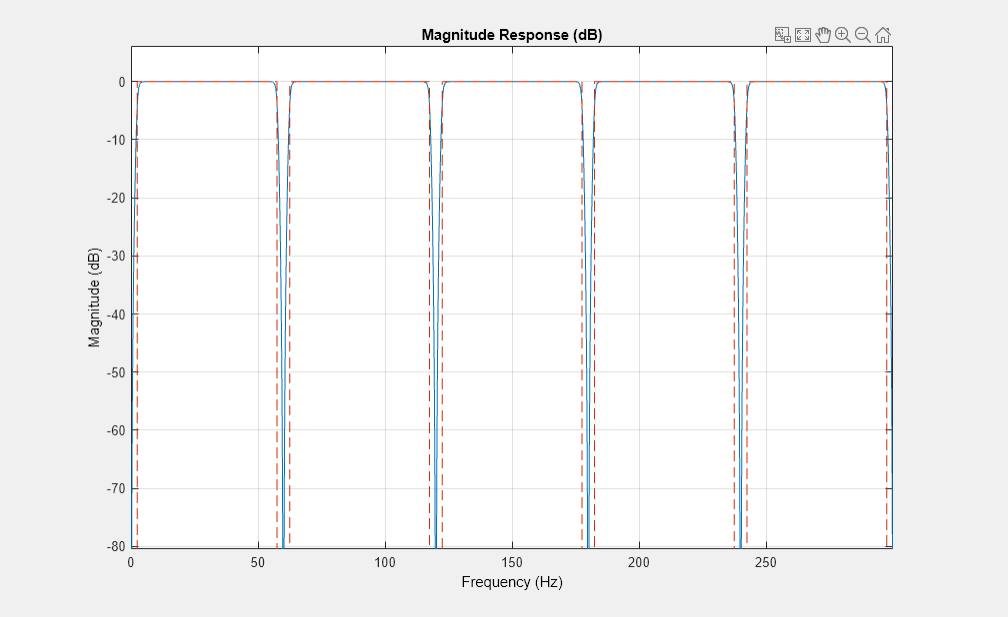 Figure Magnitude Response (dB) contains an axes object. The axes object with title Magnitude Response (dB) contains 2 objects of type line.