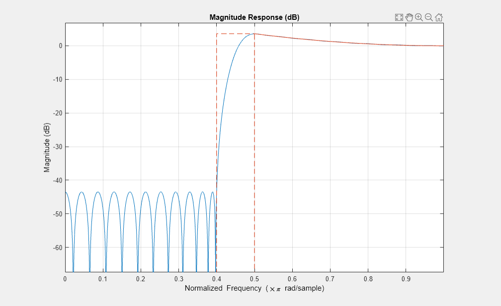图量响应（DB）包含一个轴对象。The axes object with title Magnitude Response (dB) contains 2 objects of type line.