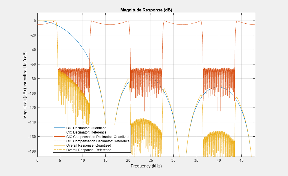图1:振幅响应(dB)包含一个轴对象。标题为Magnitude Response (dB)， xlabel Frequency (kHz)， ylabel Magnitude (dB)(归一化为0 dB)的axes对象包含6个类型为line的对象。这些对象分别代表CIC抽取量:量化、CIC抽取量:参考、CIC补偿抽取量:量化、CIC补偿抽取量:参考、总体响应量:量化、总体响应量:参考。