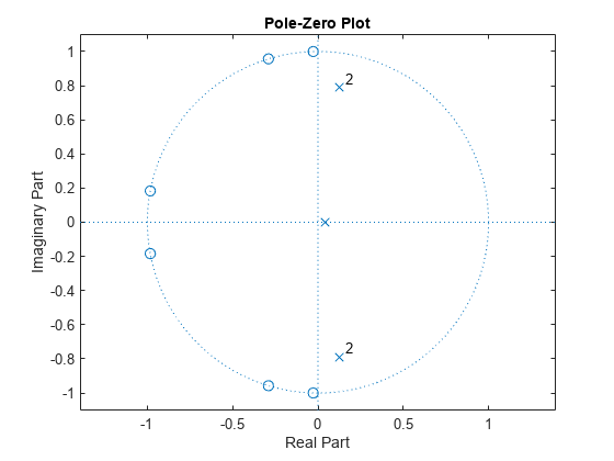 图Pole-Zero情节包含一个坐标轴对象。坐标轴对象与标题Pole-Zero情节包含5线类型的对象,文本。