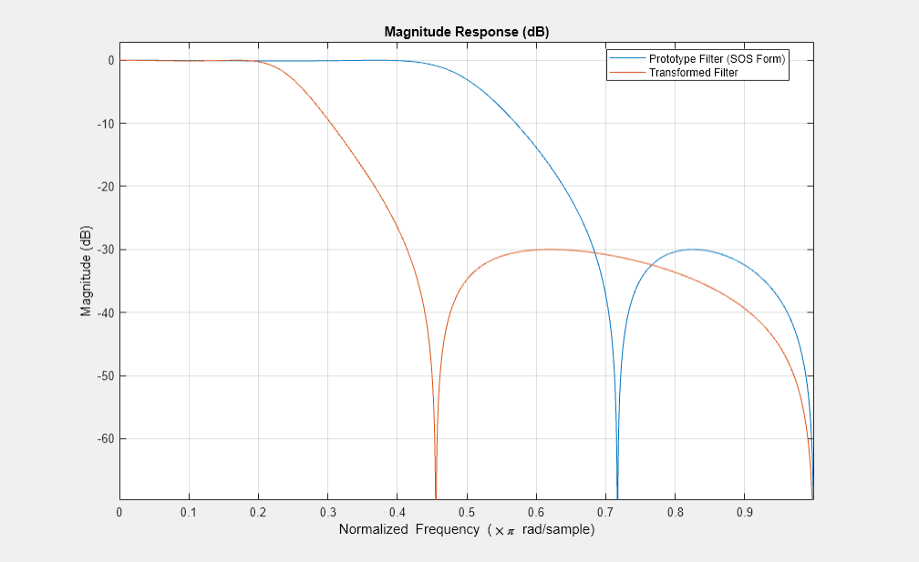 图图3:级响应(dB)包含一个坐标轴对象。坐标轴对象与标题级响应(dB),包含归一化频率(空白乘以πr d / s m p l e), ylabel级(dB)包含2线类型的对象。这些对象代表原型滤波器(SOS)形式,转换过滤器。