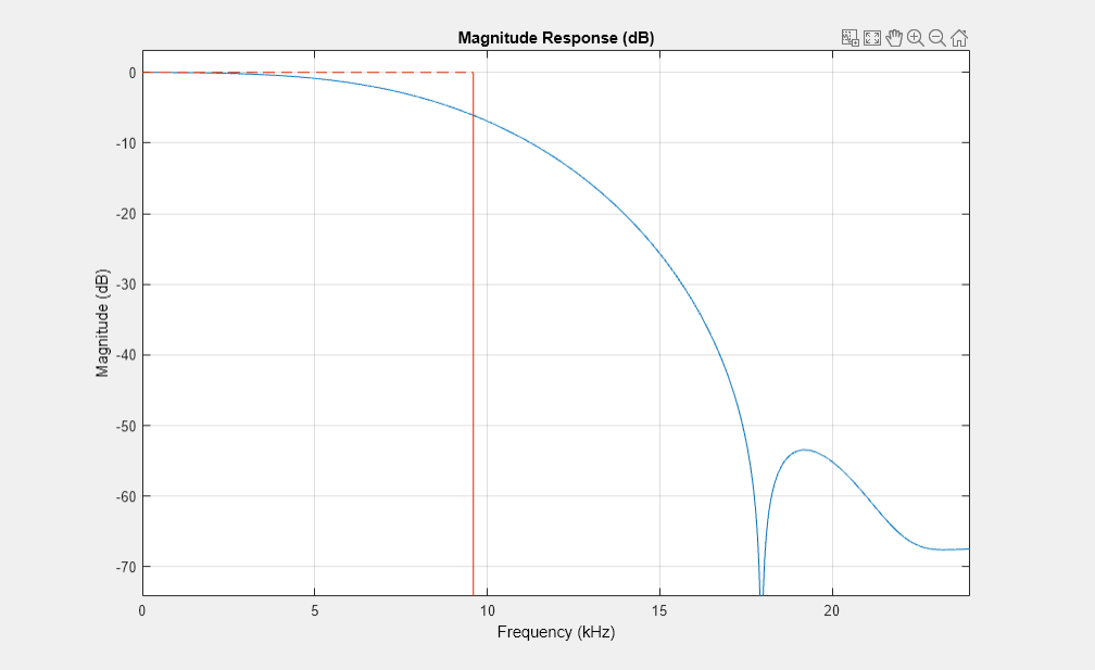 图量响应（DB）包含一个轴对象。带有标题幅度响应（DB）的轴对象包含2个类型线的对象。