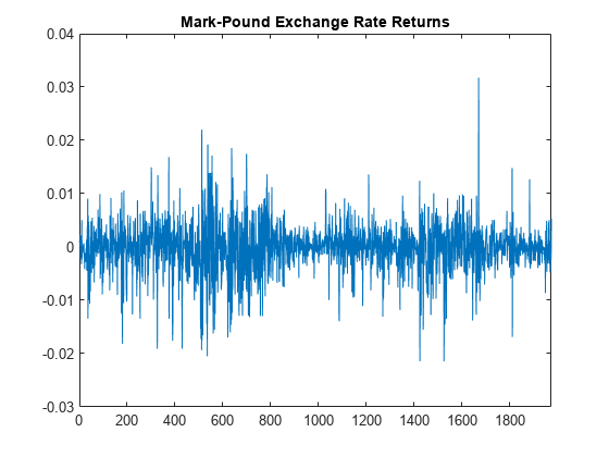 Figure contains an axes object. The axes object with title Mark-Pound Exchange Rate Returns contains an object of type line.