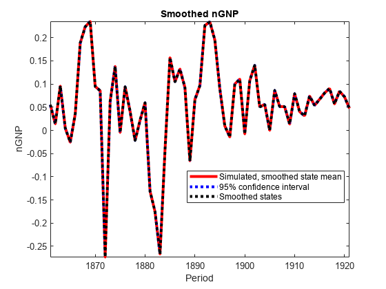 图中包含一个轴对象。标题为Smoothed nGNP的轴对象包含4个类型为line的对象。这些对象代表模拟的平滑状态均值，95%置信区间，平滑状态。