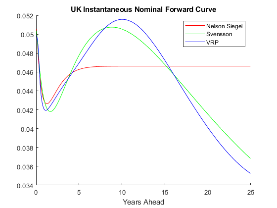 图中包含一个轴对象。标题为UK瞬时标称前向曲线的轴对象包含3个线型对象。这些物体代表尼尔森·西格尔，斯文森，VRP。gydF4y2Ba