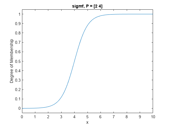 图中包含一个轴对象。标题为sigmf, P =[2 4]的axes对象包含一个类型为line的对象。