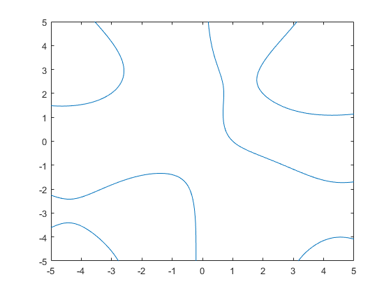 图中包含一个轴对象。axes对象包含一个implicitfunctionline类型的对象。
