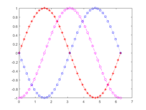 图中包含一个坐标轴。轴线包含3个线型对象。gydF4y2Ba