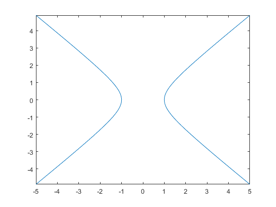 图中包含一个轴对象。axes对象包含一个implicitfunctionline类型的对象。