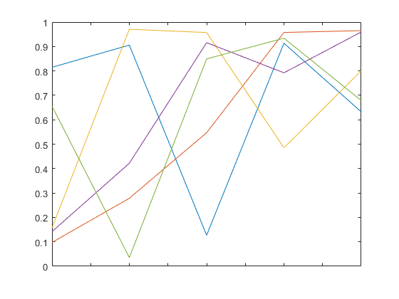 图中包含一个坐标轴。轴线包含5个线型对象。