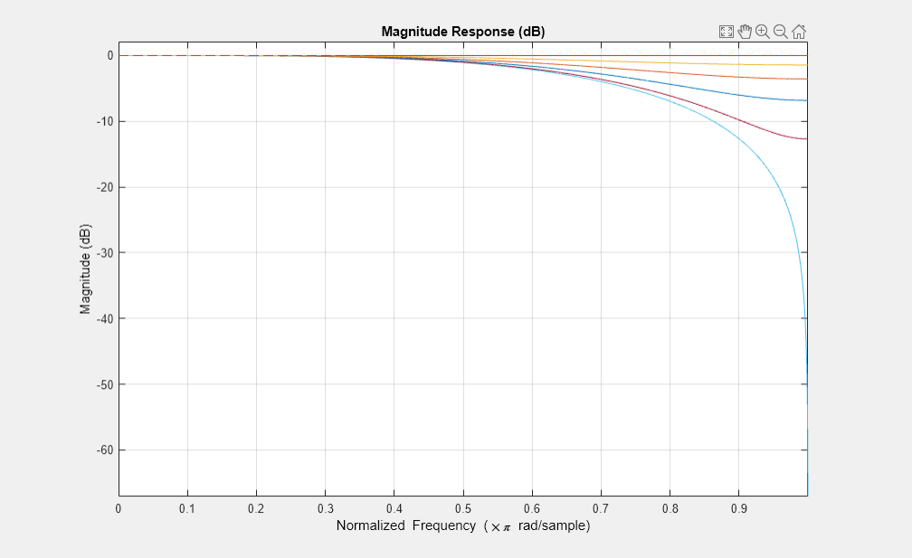 图1图:级响应(dB)包含一个坐标轴对象。坐标轴对象与标题级响应(dB),包含归一化频率(空白乘以πr d / s m p l e), ylabel级(dB)包含11线类型的对象。