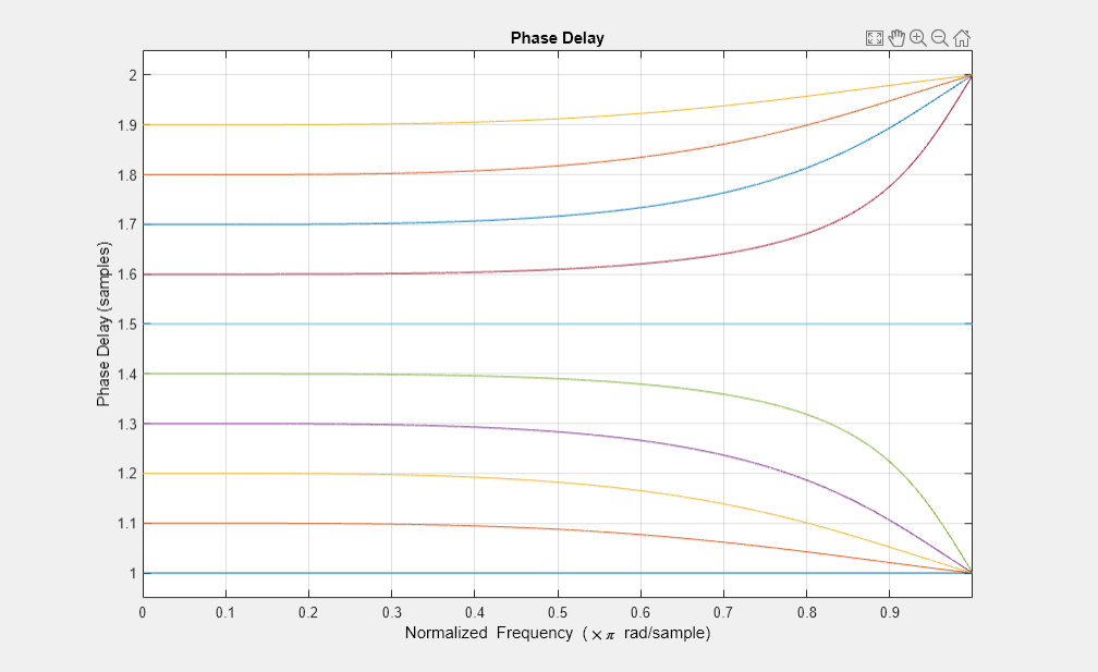 图2图:相位延迟包含一个坐标轴对象。坐标轴对象标题相位延迟,包含归一化频率(空白乘以πr d / s m p l e), ylabel相位延迟(样本)包含10线类型的对象。