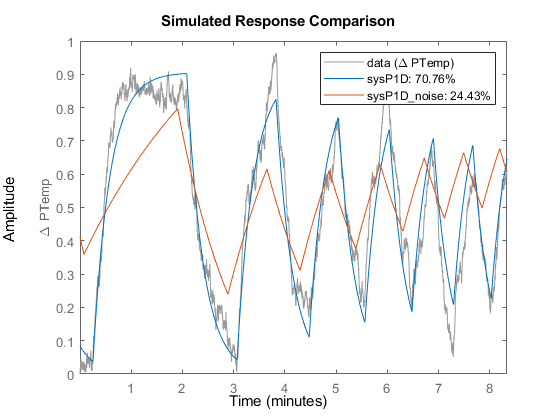 图中包含一个轴。坐标轴包含3个类型为line的对象。这些对象表示data (\Delta PTemp)， sysP1D: 70.76%， sysP1D\_noise: 24.43%。