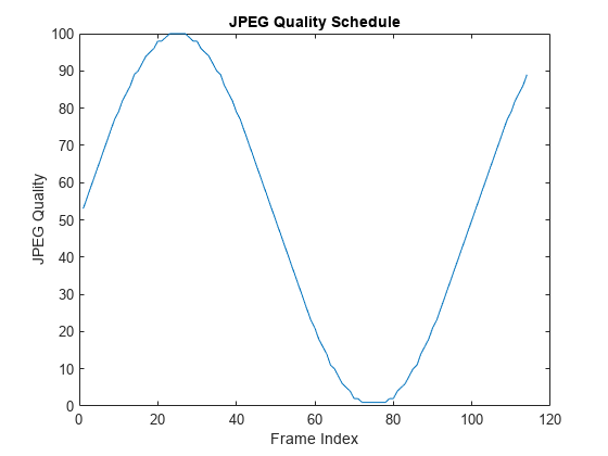图中包含一个轴对象。标题为JPEG Quality Schedule的axes对象包含一个line类型的对象。