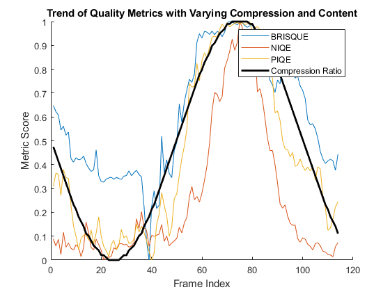 图中包含一个轴对象。标题为“不同压缩和内容的质量度量趋势”的轴对象包含4个类型为行的对象。这些对象代表BRISQUE, NIQE, PIQE，压缩比。