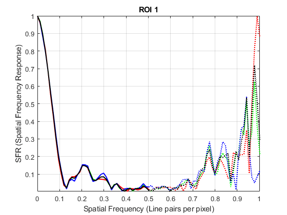 图SFR图的ROI 1包含一个轴。标题为ROI 1的轴包含8个类型为line的对象。