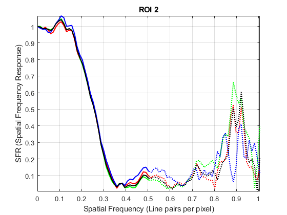 图SFR图的ROI 2包含一个轴。标题为ROI 2的轴包含8个类型为line的对象。