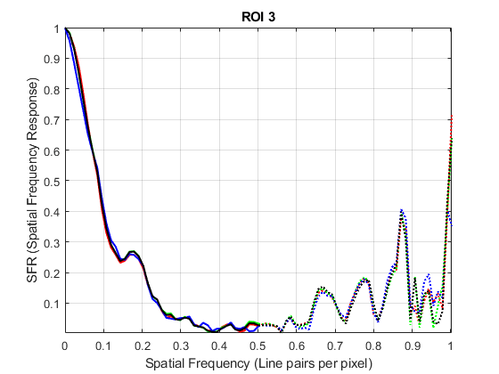 图SFR图的ROI 3包含一个轴。标题为ROI 3的轴包含8个类型为line的对象。