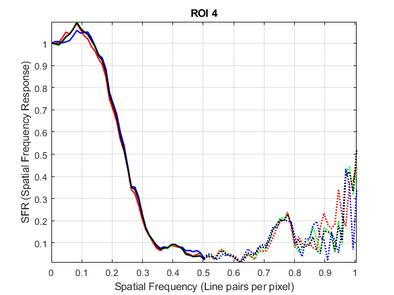 图SFR图的ROI 4包含一个轴。标题为ROI 4的轴包含8个类型为line的对象。
