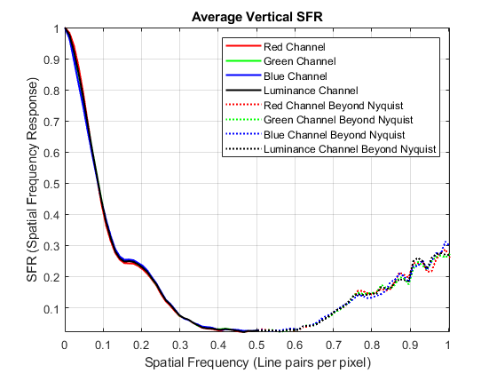 图垂直roi的平均SFR图包含一个轴。标题为“平均垂直SFR”的轴包含8个类型为line的对象。这些对象表示红色通道、绿色通道、蓝色通道、亮度通道、尼奎斯特以外的红色通道、尼奎斯特以外的绿色通道、尼奎斯特以外的蓝色通道、尼奎斯特以外的亮度通道。