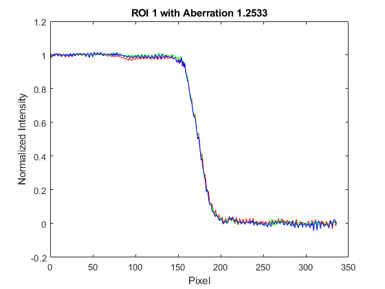 图中包含一个坐标轴。标题为ROI 1、像差1.2533的轴包含3个线型对象。