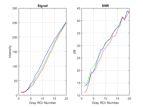 图中包含2个轴。标题为Signal的轴1包含3个类型为line的对象。标题为SNR的轴2包含3个类型为line的对象。
