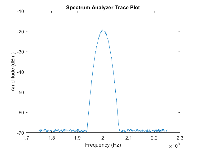 Acquire Signal Spectrum on Rohde & Schwarz Spectrum Analyzer Using IVI-C Driver