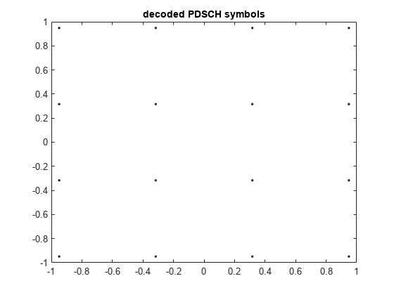 图包含一个轴对象。带有标题解码的PDSCH符号的轴对象包含一个类型行的对象。