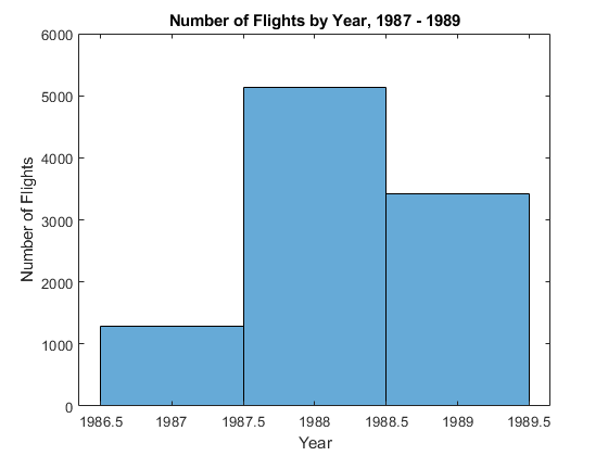 图中包含一个坐标轴。标题为“航班数量，1987 - 1989年”的坐标轴包含一个直方图类型的对象。