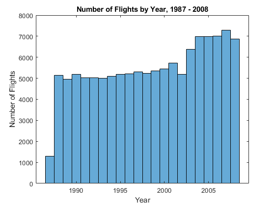 图中包含一个坐标轴。标题为Number of Flights by Year, 1987 - 2008的坐标轴包含一个直方图类型的对象。