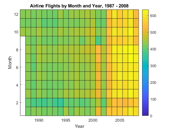 图中包含一个坐标轴。1987  -  2008年，带有标题航空公司航班的轴，1987年 -  2008年包含了直方图2的对象。