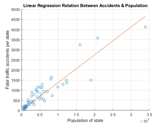 图中包含一个坐标轴。以“事故与人口之间的线性回归关系”为标题的坐标轴包含散点、直线两个对象。
