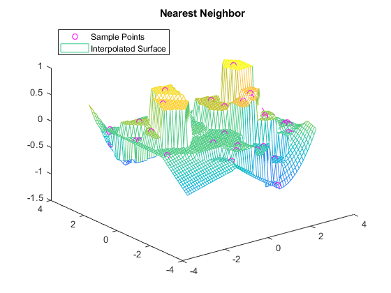 图中包含一个轴。带有标题最近邻居的轴包含2个类型的线条，表面对象。这些对象代表采样点，插值曲面。