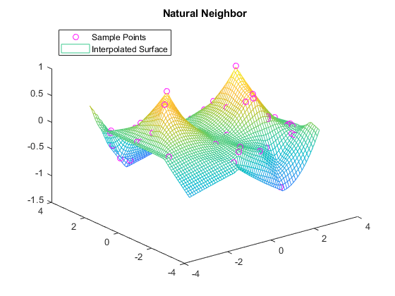 图中包含一个轴。标题为“自然邻接”的轴包含线、面两种类型的对象。这些对象代表采样点，插值曲面。