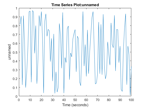 图中包含一个轴。标题为Time Series Plot:未命名的轴包含一个类型为line的对象。