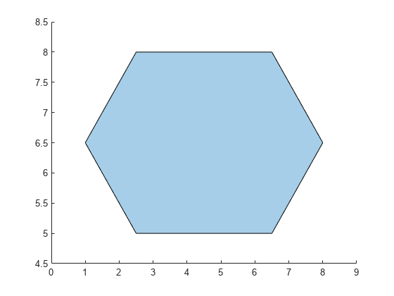 图中包含一个axes对象。坐标轴对象包含一个polygon类型的对象。