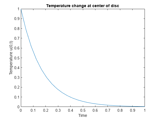 图包含一个坐标轴对象。坐标轴对象标题温度变化在圆盘中心包含一个类型的对象。