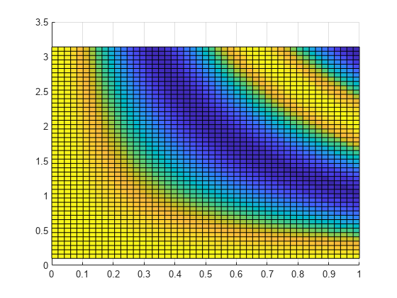 图包含一个坐标轴对象。坐标轴对象包含一个类型的对象的表面。