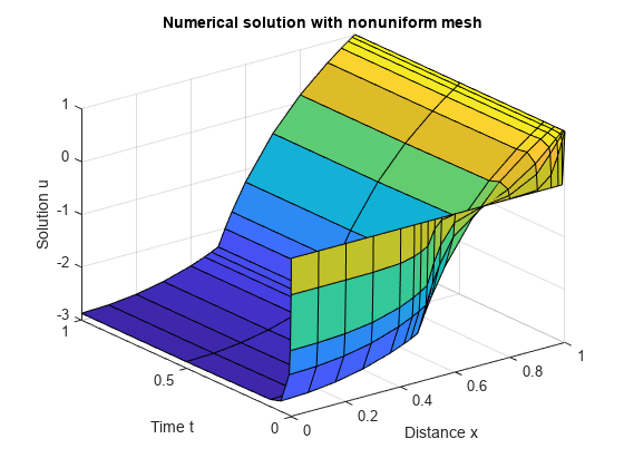 图中包含一个轴对象。具有非均匀网格的数值解的坐标轴对象包含一个类型为surface的对象。