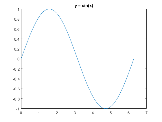 图中包含一个坐标轴。标题为y = sin(x)的轴包含一个类型为line的对象。