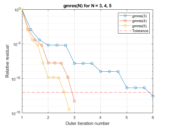 图中包含一个轴。具有标题GMRES（n）的轴为n = 3,4,5包含4个类型的型号，块线。这些物体代表GMRES（3），GMRES（4），GMRES（5），容忍度。