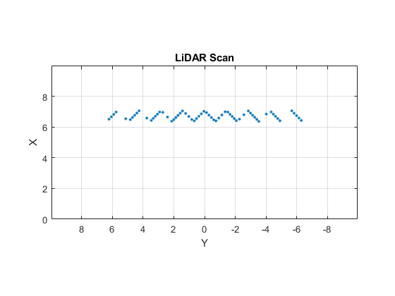 图中包含一个轴对象。标题为LiDAR Scan的轴对象包含一个类型为line的对象。